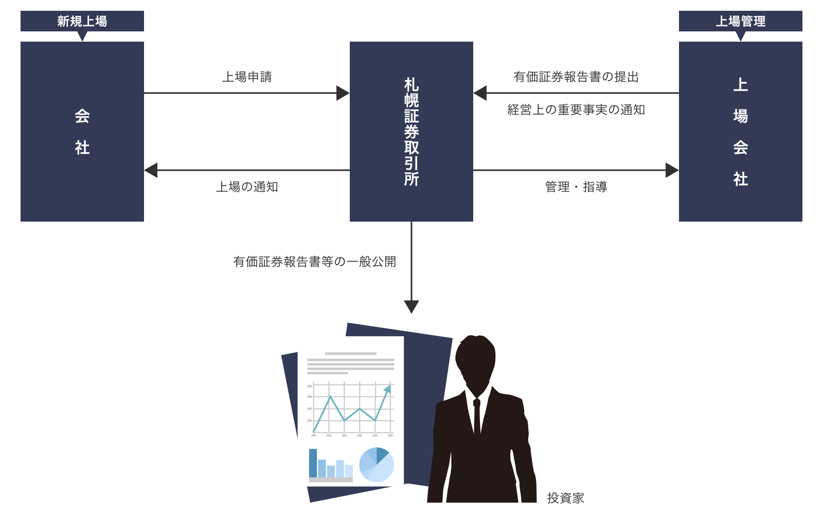 上場・管理概図