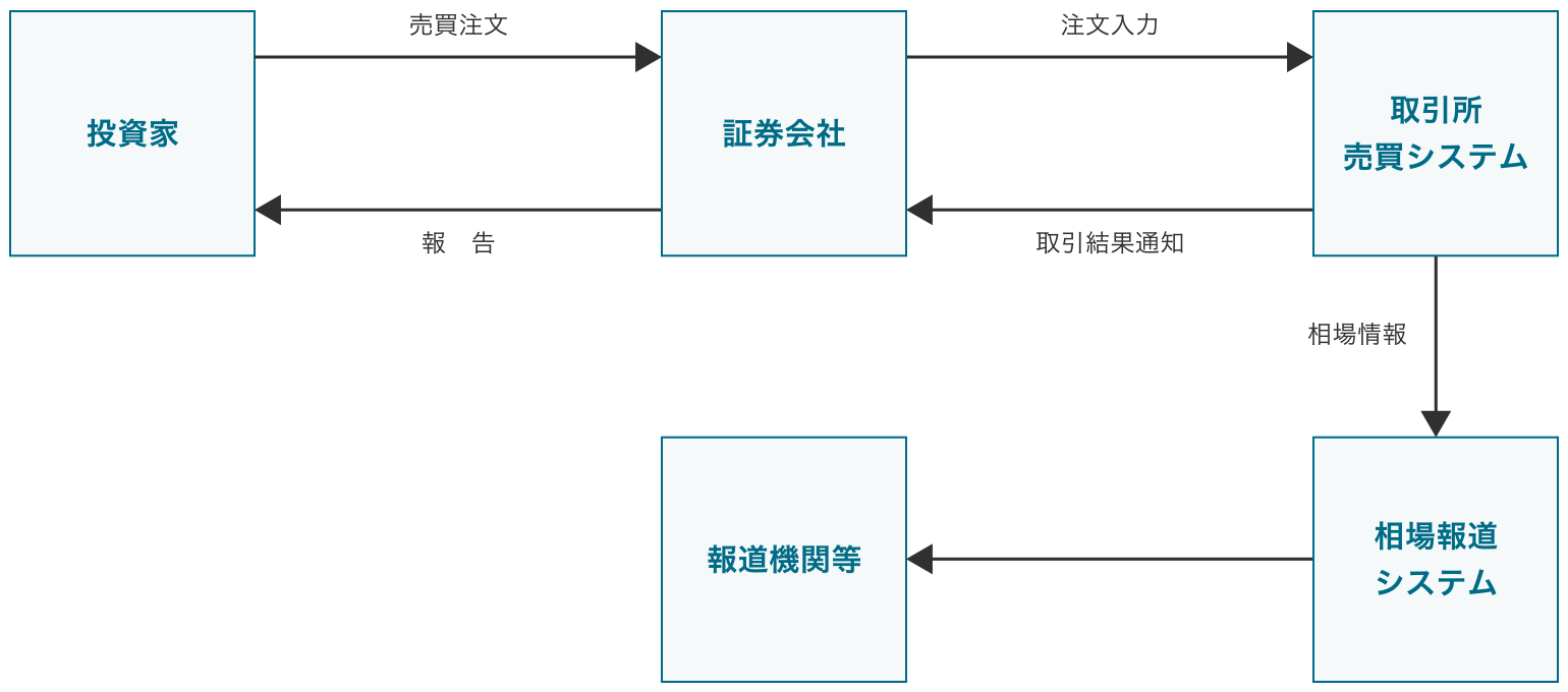 売買注文の流れ・株価の伝達